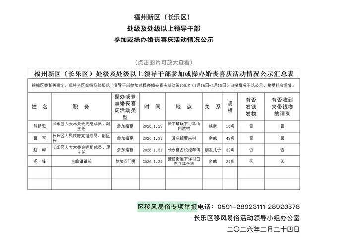 福州长乐公示处级及以上领导干部参加或操办婚丧喜庆活动情况<strong></p>
<p>收费</strong>，当地回应：常态化公示已有多年；据悉这是该地第105次公示:收费