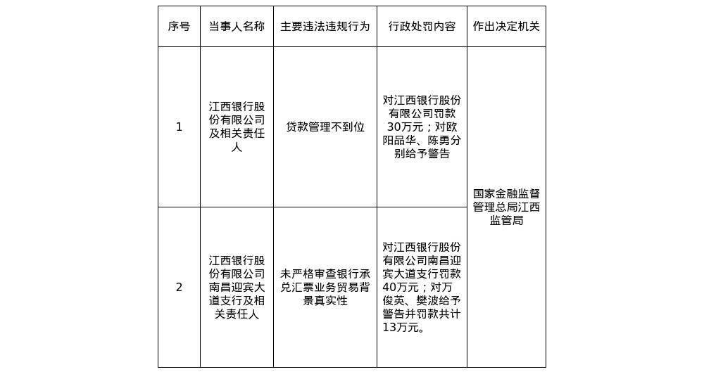 江西银行被罚30万<strong></p>
<p>怎么样</strong>，迎宾大道支行被罚40万，涉贷款管理不到位等:怎么样